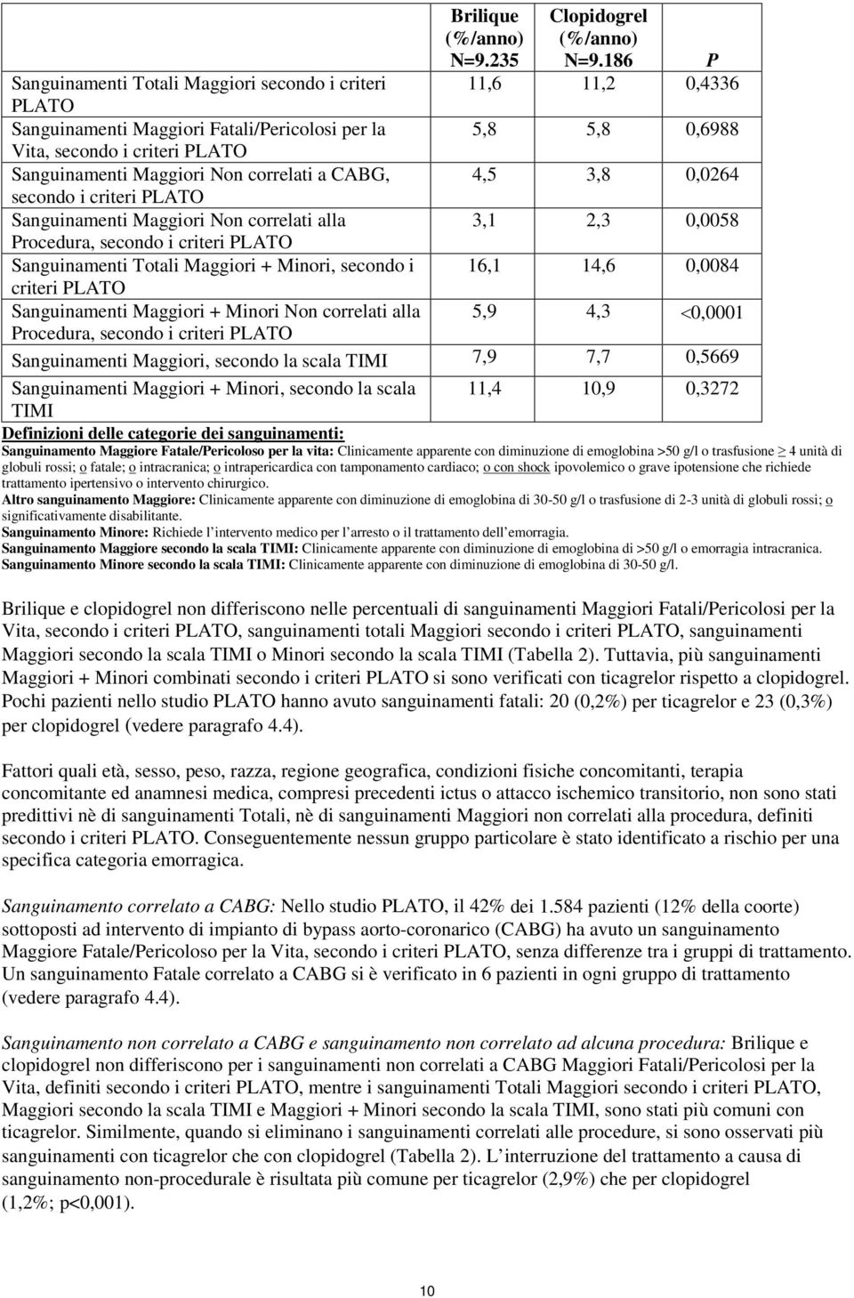 correlati a CABG, 4,5 3,8 0,0264 secondo i criteri PLATO Sanguinamenti Maggiori Non correlati alla 3,1 2,3 0,0058 Procedura, secondo i criteri PLATO Sanguinamenti Totali Maggiori + Minori, secondo i