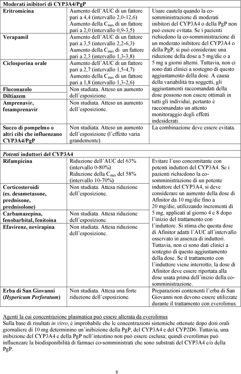 Aumento della C max di un fattore pari a 1,8 (intervallo 1,3-2,6) Fluconazolo Non studiata. Atteso un aumento Diltiazem dell esposizione. Amprenavir, Non studiata.