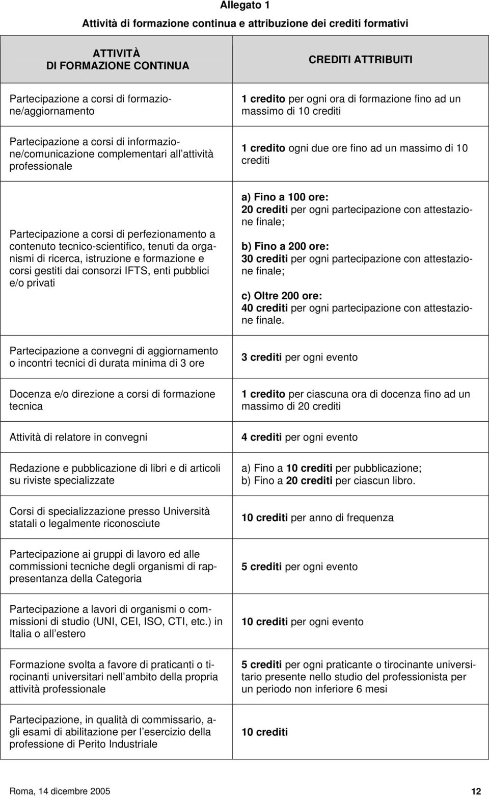 crediti Partecipazione a corsi di perfezionamento a contenuto tecnico-scientifico, tenuti da organismi di ricerca, istruzione e formazione e corsi gestiti dai consorzi IFTS, enti pubblici e/o privati