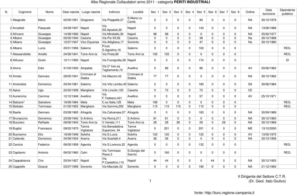 Casoria 0 0 0 0 38 0 0 0 Na 30/12/1968 5 Albano Giuseppe 12/07/1947 Vico Equense Via Attigliana,17 Sorrento 0 0 0 0 47 0 0 0 Na 30/12/1980 6 Albano Lucia 20/01/1956 Salerno P/zza S.