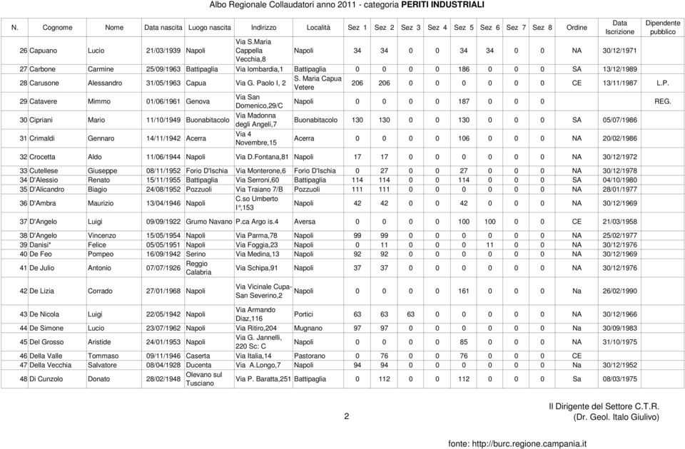 31/05/1963 Capua Via G. Paolo I, 2 S. Maria Capua Vetere 206 206 0 0 0 0 0 0 CE 13/11/1987 L.P. 29 Catavere Mimmo 01/06/1961 Genova Via San Domenico,29/C Napoli 0 0 0 0 187 0 0 0 REG.