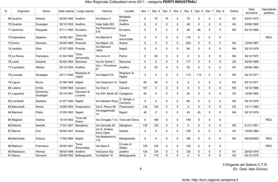 73 Iovino Gennaro 24/05/1965 Pozzuoli Via Napoli, 23 Acerra 0 0 0 0 203 0 0 0 NA 15/09/1987 74 Jandolo Gino 07/07/1933 Procida Via Manzoni 146/b Napoli 0 0 0 0 84 0 0 0 NA 30/12/1978 75 La Rocca