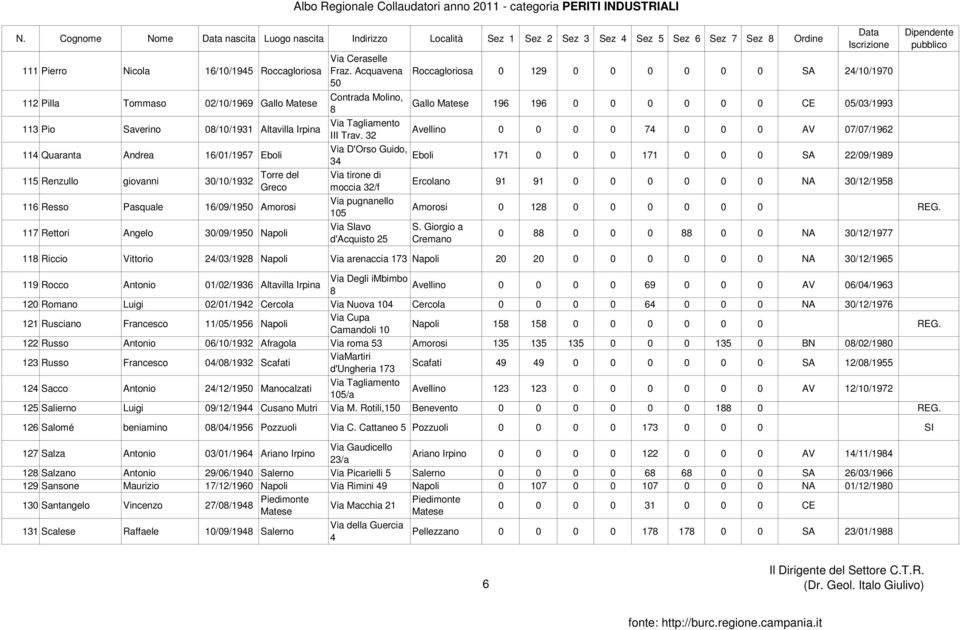 32 Via D'Orso Guido, 34 Via tirone di moccia 32/f Via pugnanello 105 Via Slavo d'acquisto 25 Roccagloriosa 0 129 0 0 0 0 0 0 SA 24/10/1970 Gallo 196 196 0 0 0 0 0 0 CE 05/03/1993 Avellino 0 0 0 0 74