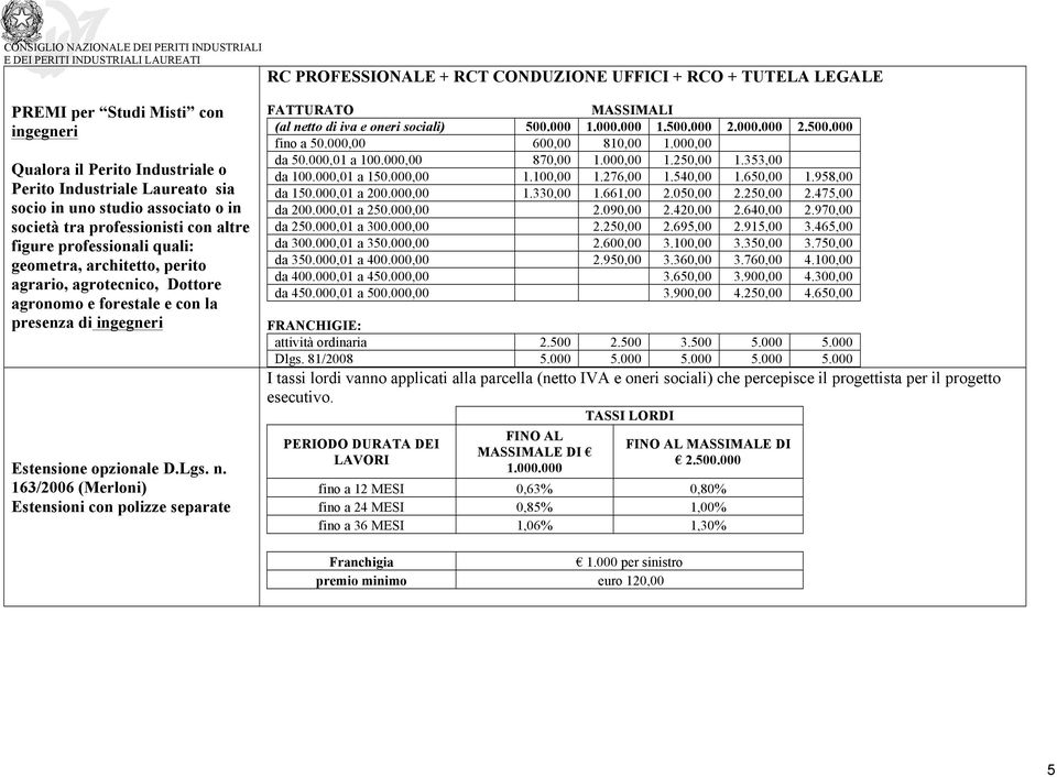 Lgs. n. 163/2006 (Merloni) Estensioni con polizze separate FATTURATO MASSIMALI (al netto di iva e oneri sociali) 500.000 1.000.000 1.500.000 2.000.000 2.500.000 fino a 50.000,00 600,00 810,00 1.