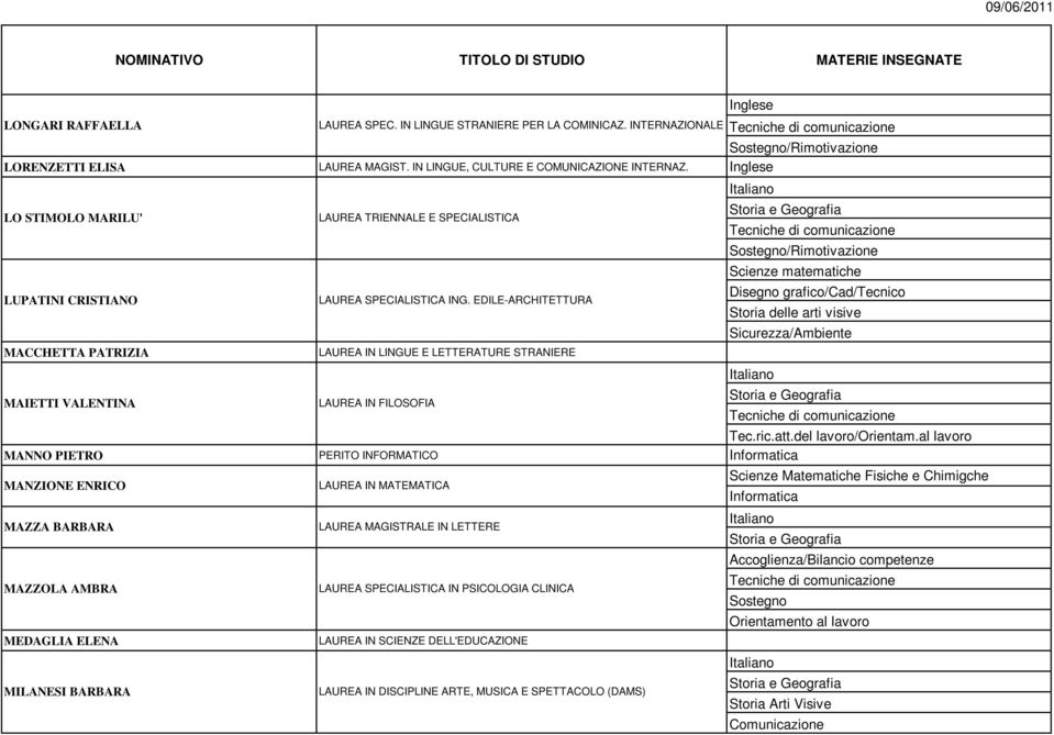 INFORMATICO MANZIONE ENRICO MAZZA BARBARA MAZZOLA AMBRA MEDAGLIA ELENA MILANESI BARBARA LAUREA SPEC. IN LINGUE STRANIERE PER LA COMINICAZ.