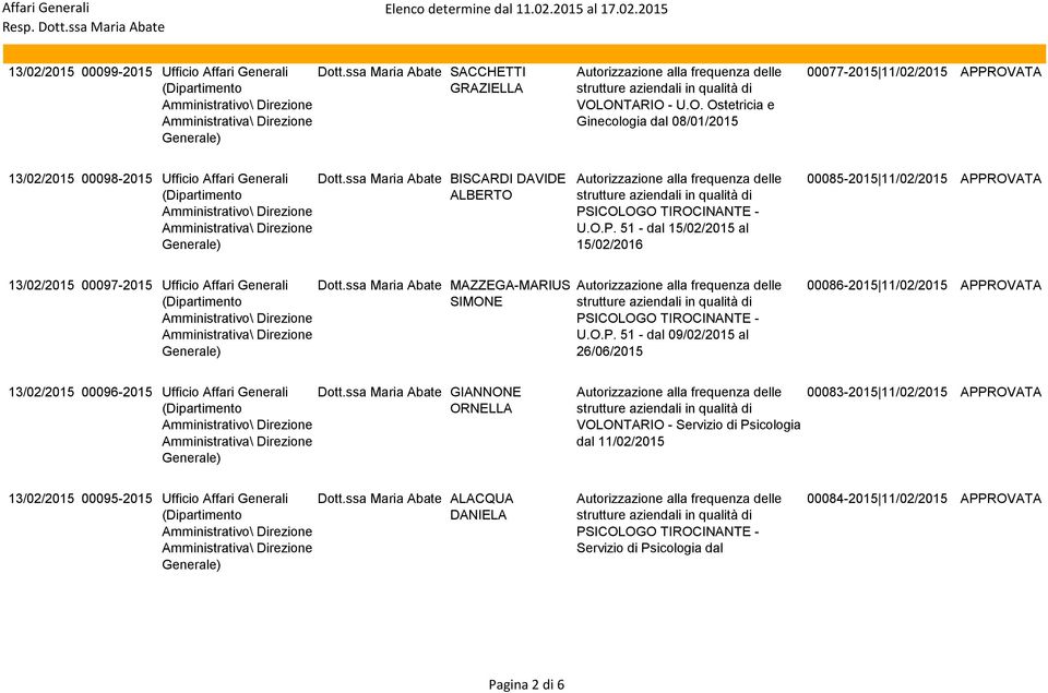 ssa Maria Abate MAZZEGA-MARIUS SIMONE U.O.P. 51 - dal 09/02/2015 al 26/06/2015 00086-2015 11/02/2015 APPROVATA 13/02/2015 00096-2015 Ufficio Affari Generali Dott.