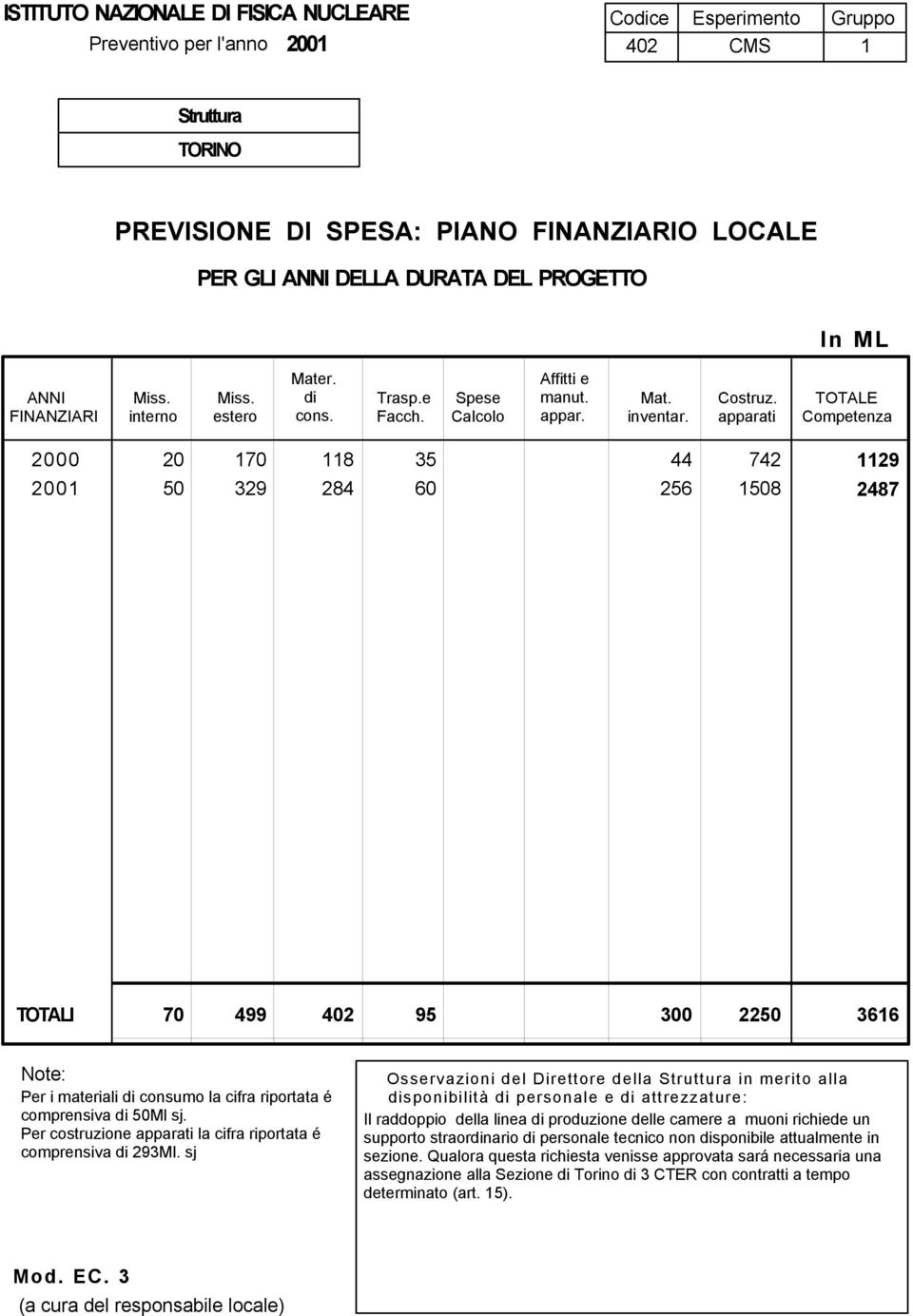 apparati TOTALE Competenza 2000 200 20 70 8 35 44 742 29 50 329 284 60 256 508 2487 TOTALI 70 499 402 95 300 2250 366 Note: Per i materiali di consumo la cifra riportata é comprensiva di 50Ml sj.