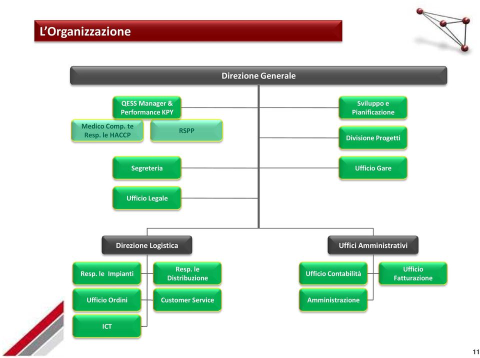 Segreteria Ufficio Gare Ufficio Legale Direzione Logistica Uffici Amministrativi Resp.