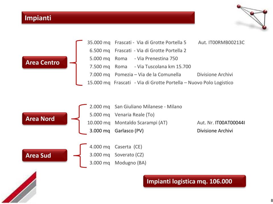 000 mq Frascati -Via di Grotte Portella Nuovo Polo Logistico Area Nord 2.000 mq San Giuliano Milanese - Milano 5.000 mq Venaria Reale (To) 10.