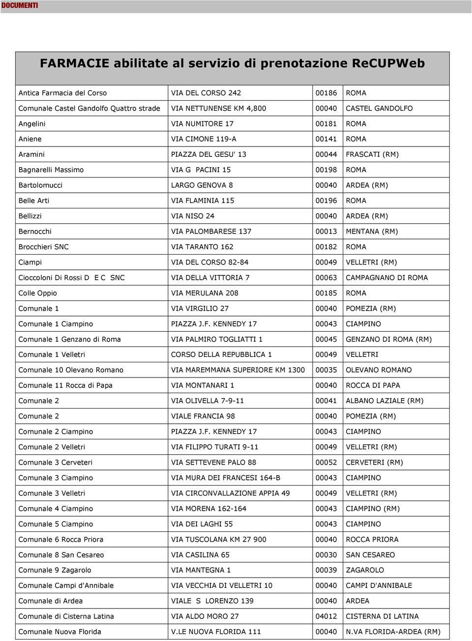 8 00040 ARDEA (RM) Belle Arti VIA FLAMINIA 115 00196 ROMA Bellizzi VIA NISO 24 00040 ARDEA (RM) Bernocchi VIA PALOMBARESE 137 00013 MENTANA (RM) Brocchieri SNC VIA TARANTO 162 00182 ROMA Ciampi VIA