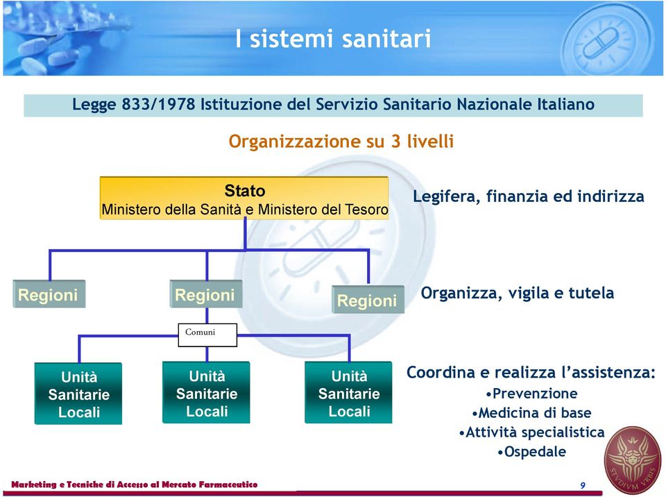 Regioni Regioni Organizza, vigila e tutela Comuni Unità Sanitarie Locali Unità Sanitarie Locali Unità