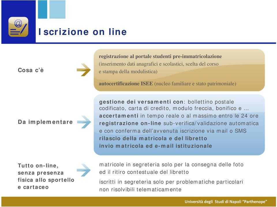 massimo entro le 24 ore registrazione on-line sub-verifica/validazione automatica e con conferma dell avvenuta iscrizione via mail o SMS rilascio della matricola e del libretto invio matricola ed