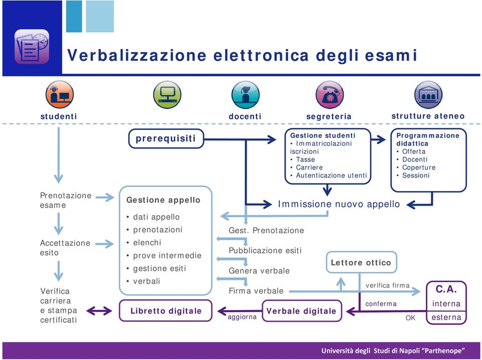 nuovo appello Accettazione esito Verifica carriera e stampa certificati prenotazioni elenchi prove intermedie gestione esiti verbali Libretto digitale