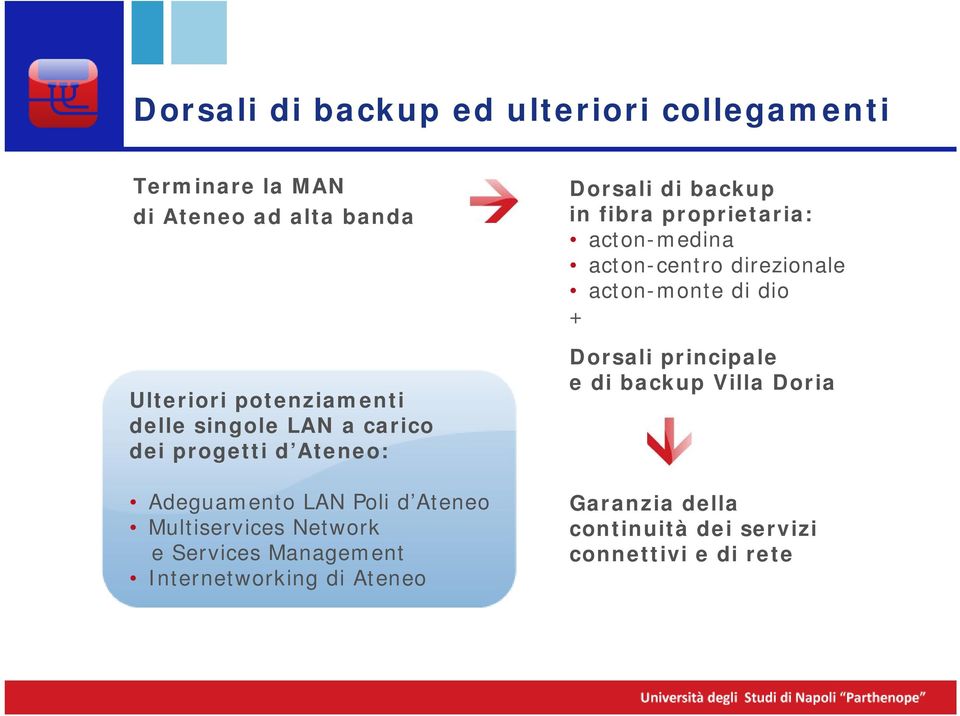 Management Internetworking di Ateneo Dorsali di backup in fibra proprietaria: acton-medina acton-centro