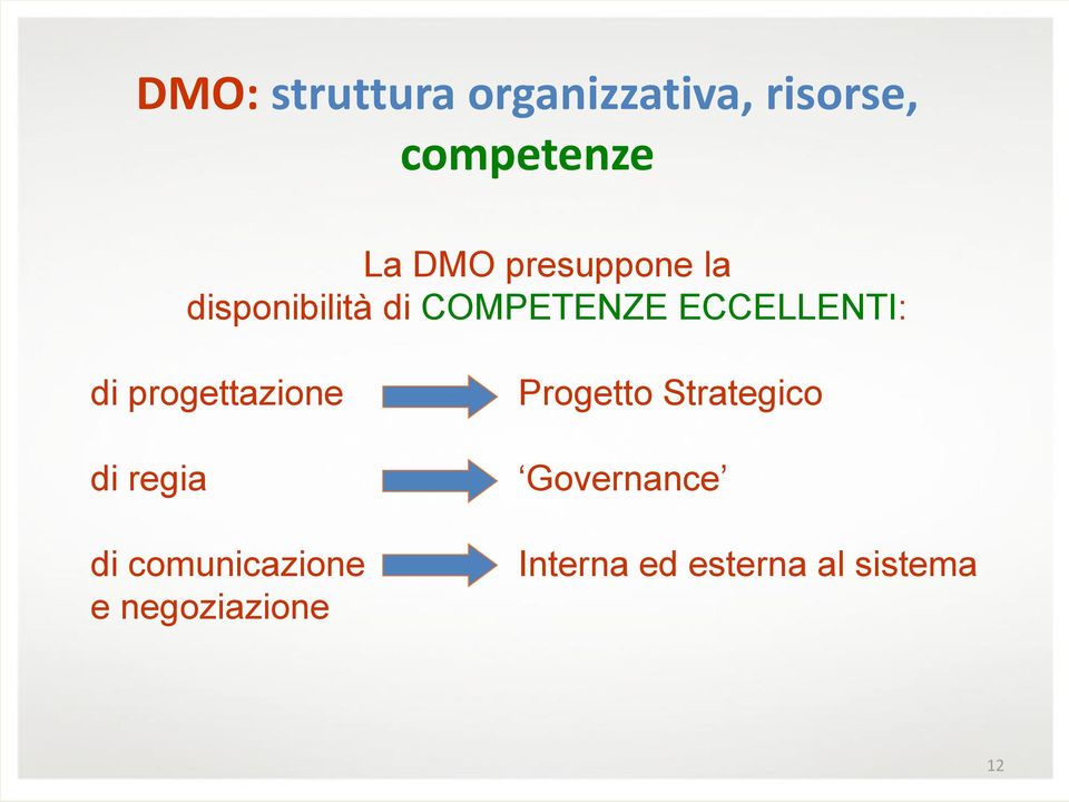 progettazione di regia di comunicazione e negoziazione