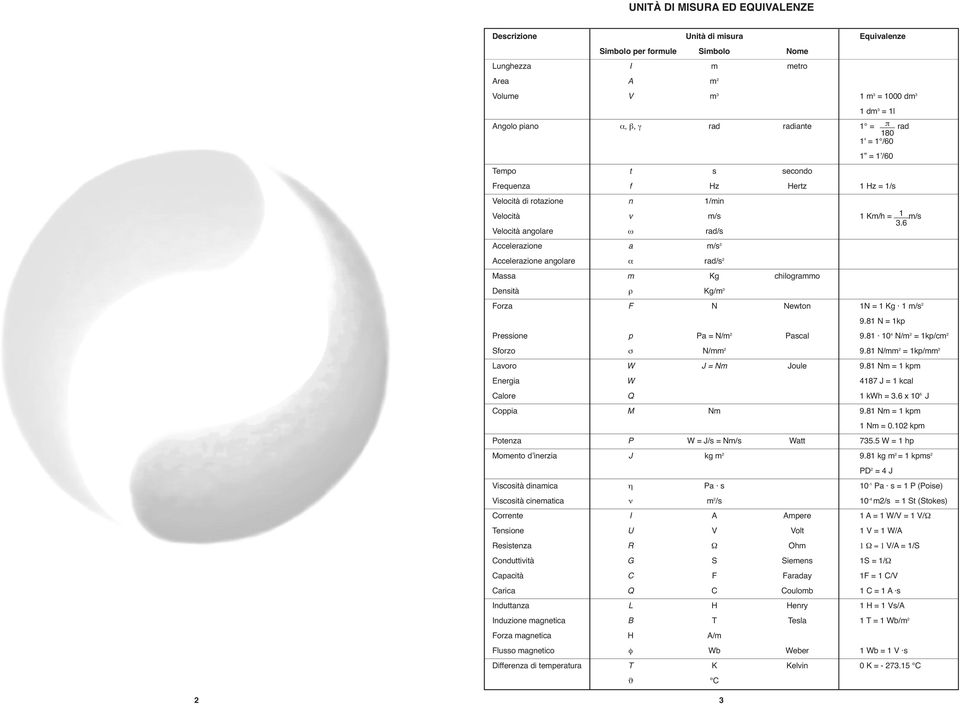 6 Velocità angolare ω rad/s Accelerazione a m/s 2 Accelerazione angolare α rad/s 2 Massa m Kg chilogrammo Densità ρ Kg/m 3 Forza F N Newton 1N = 1 Kg 1 m/s 2 9.