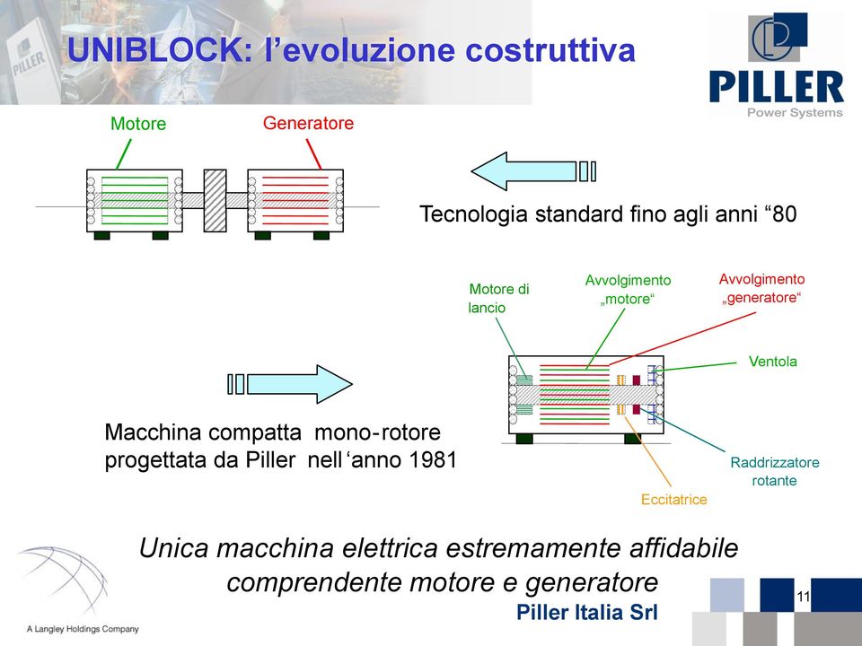 compatta mono - rotore progettata da Piller nell anno 1981 Eccitatrice Raddrizzatore