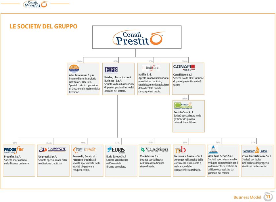 Conafi Rete S.r.l. Società rivolta all assunzione di partecipazioni in società target. 100% PrestitòCase S.r.l. Società specializzata nella gestione del proprio network immobiliare.