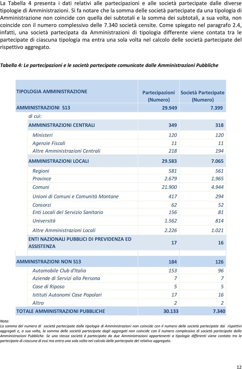 complessivo delle 7.340 società censite. Come spiegato nel paragrafo 2.