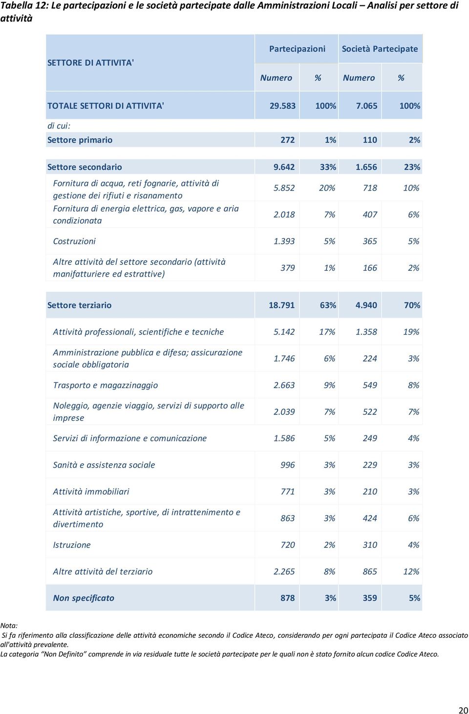 656 23% Fornitura di acqua, reti fognarie, attività di gestione dei rifiuti e risanamento Fornitura di energia elettrica, gas, vapore e aria condizionata 5.852 20% 718 10% 2.