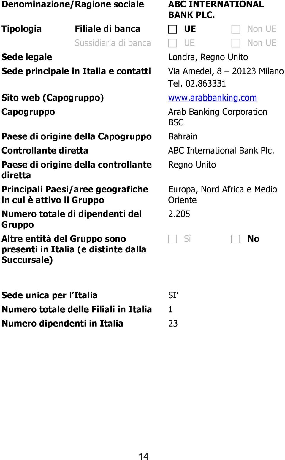 863331 Sito web (Capogruppo) www.arabbanking.com Capogruppo Arab Banking Corporation BSC Paese di origine della Capogruppo Bahrain Controllante diretta ABC International Bank Plc.