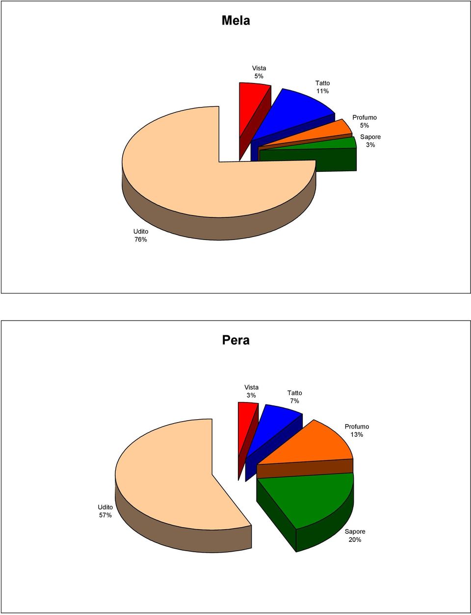 Pera 3%