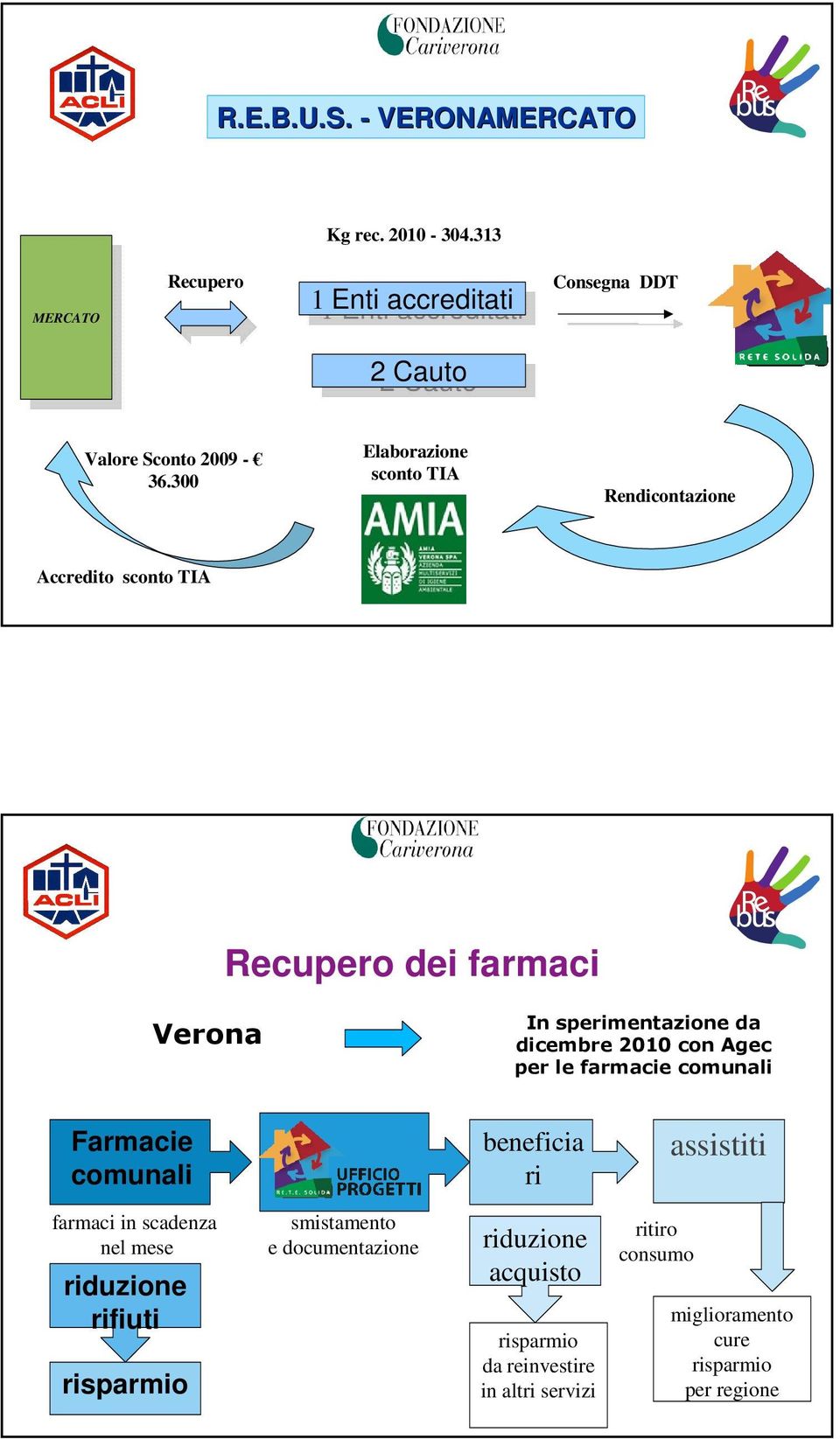 300 Elaborazione sconto TIA Rendicontazione Accredito sconto TIA Recupero dei farmaci Verona In sperimentazione da dicembre 2010 con Agec