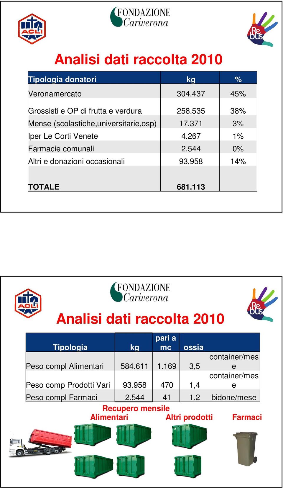 544 0% Altri e donazioni occasionali 93.958 14% TOTALE 681.