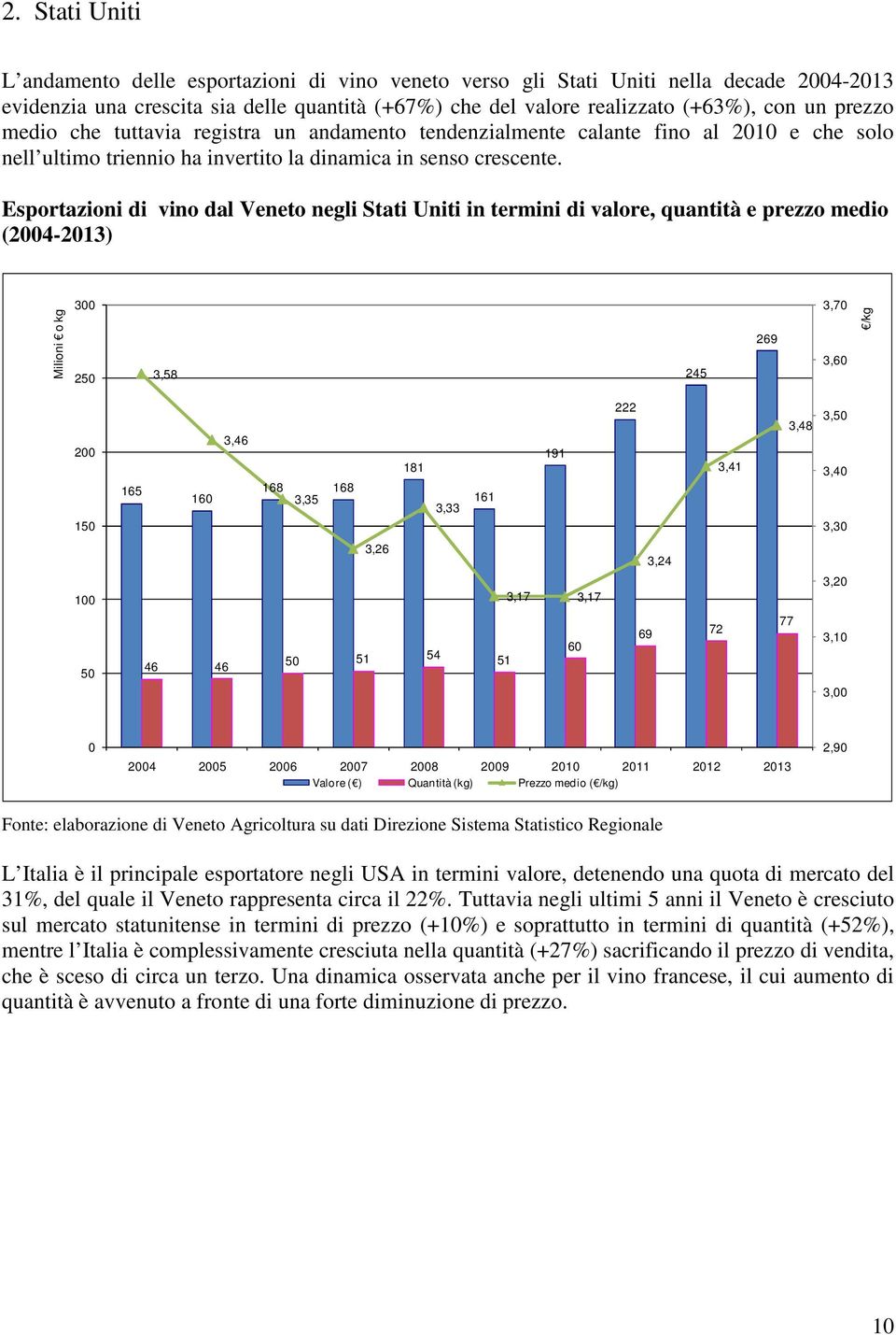 Esportazioni di vino dal Veneto negli Stati Uniti in termini di valore, quantità e prezzo medio (24-213) Milioni o kg 3 25 3,58 245 269 3,7 3,6 /kg 2 15 165 16 3,46 168 168 3,35 181 3,33 161 191 222