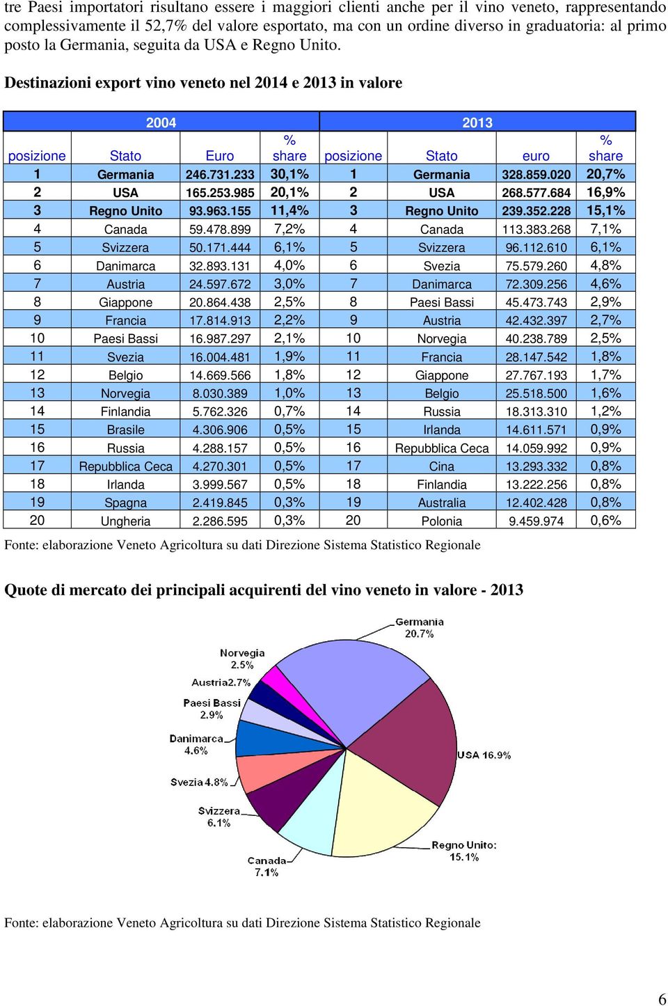 233 3,1% 1 Germania 328.859.2 2,7% 2 USA 165.253.985 2,1% 2 USA 268.577.684 16,9% 3 Regno Unito 93.963.155 11,4% 3 Regno Unito 239.352.228 15,1% 4 Canada 59.478.899 7,2% 4 Canada 113.383.