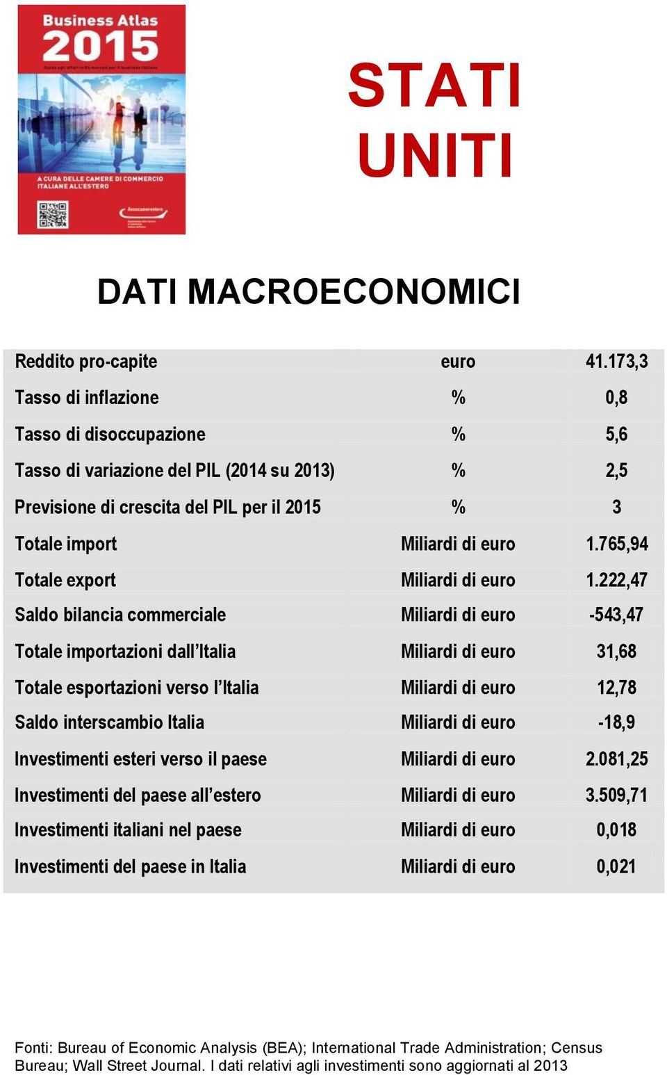 765,94 Totale export Miliardi di euro 1.