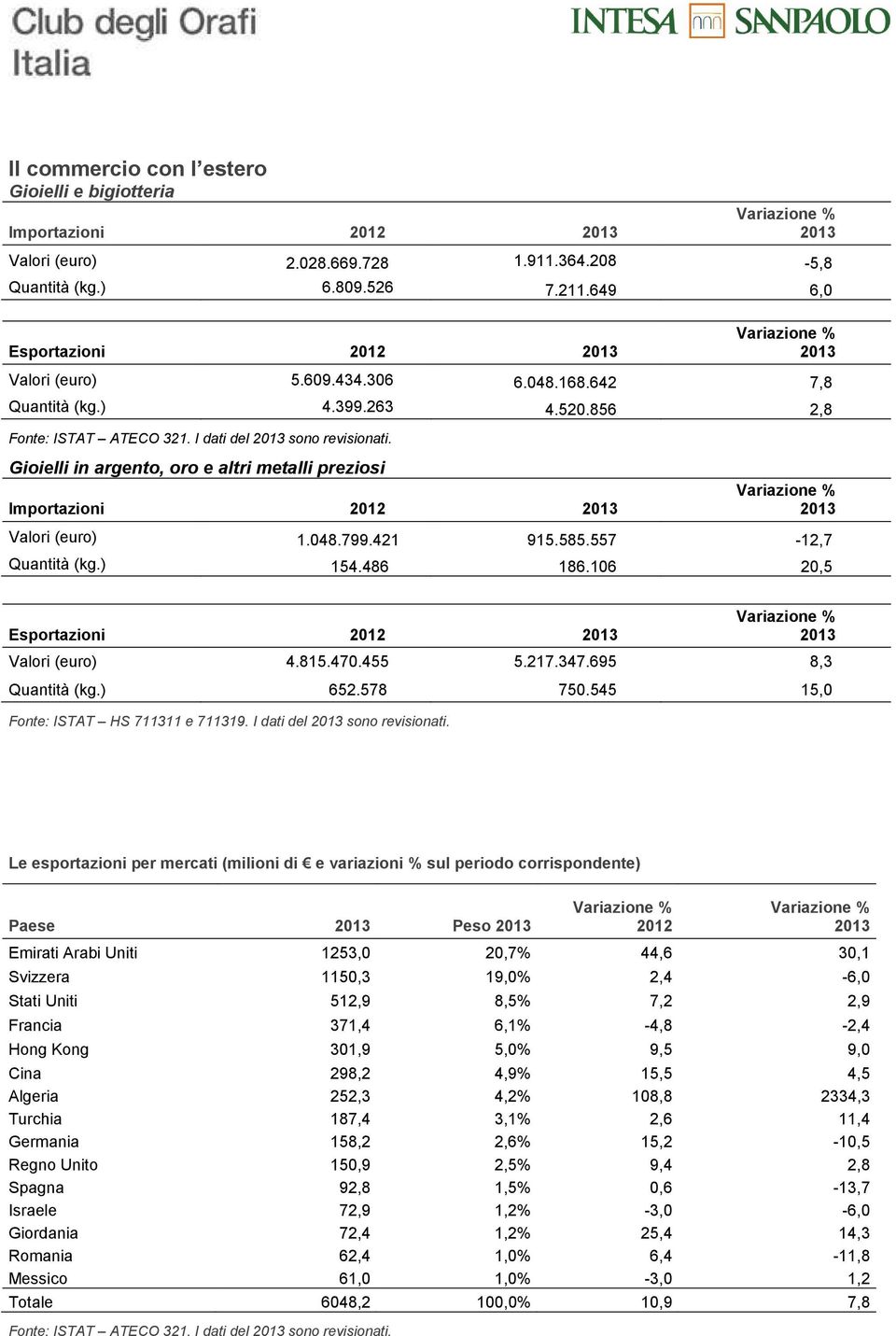 557-12,7 Quantità (kg.) 154.486 186.106 20,5 Esportazioni Valori (euro) 4.815.470.455 5.217.347.695 8,3 Quantità (kg.) 652.578 750.545 15,0 Fonte: ISTAT HS 711311 e 711319.