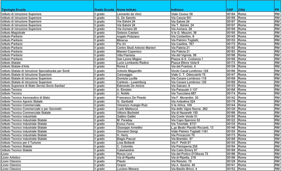 Salvini, 24 00197 Roma RM Istituto di Istruzione Superiore II grado Via Asmara 28 Via Asmara, 28 00199 Roma RM Istituto Magistrale II grado Gelasio Caetani V.le G.