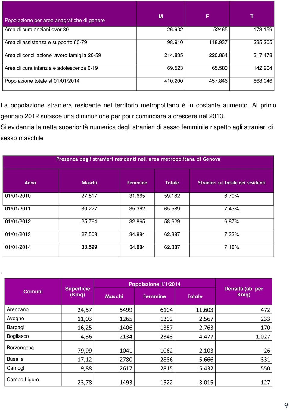 046 La popolazione straniera residente nel territorio metropolitano è in costante aumento. Al primo gennaio 2012 subisce una diminuzione per poi ricominciare a crescere nel 2013.