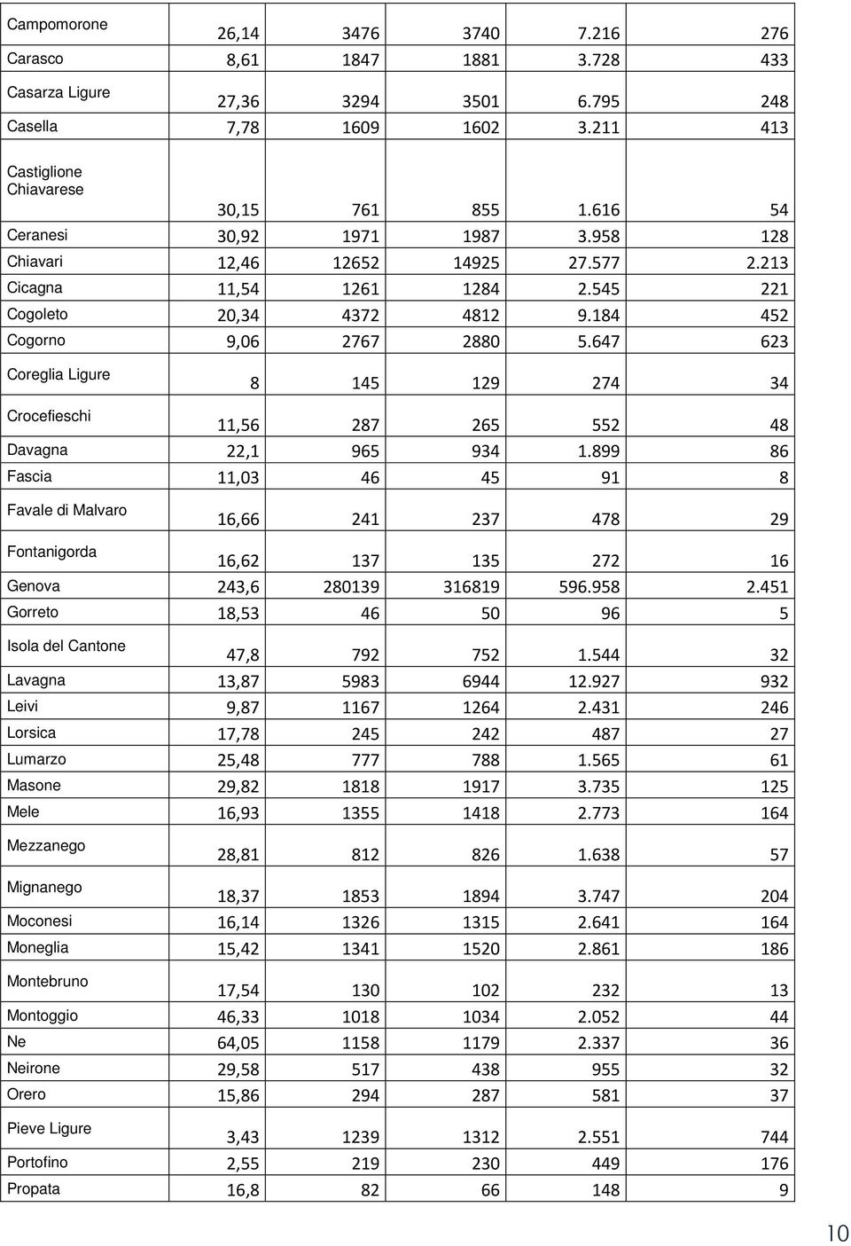 647 623 Coreglia Ligure 8 145 129 274 34 Crocefieschi 11,56 287 265 552 48 Davagna 22,1 965 934 1.