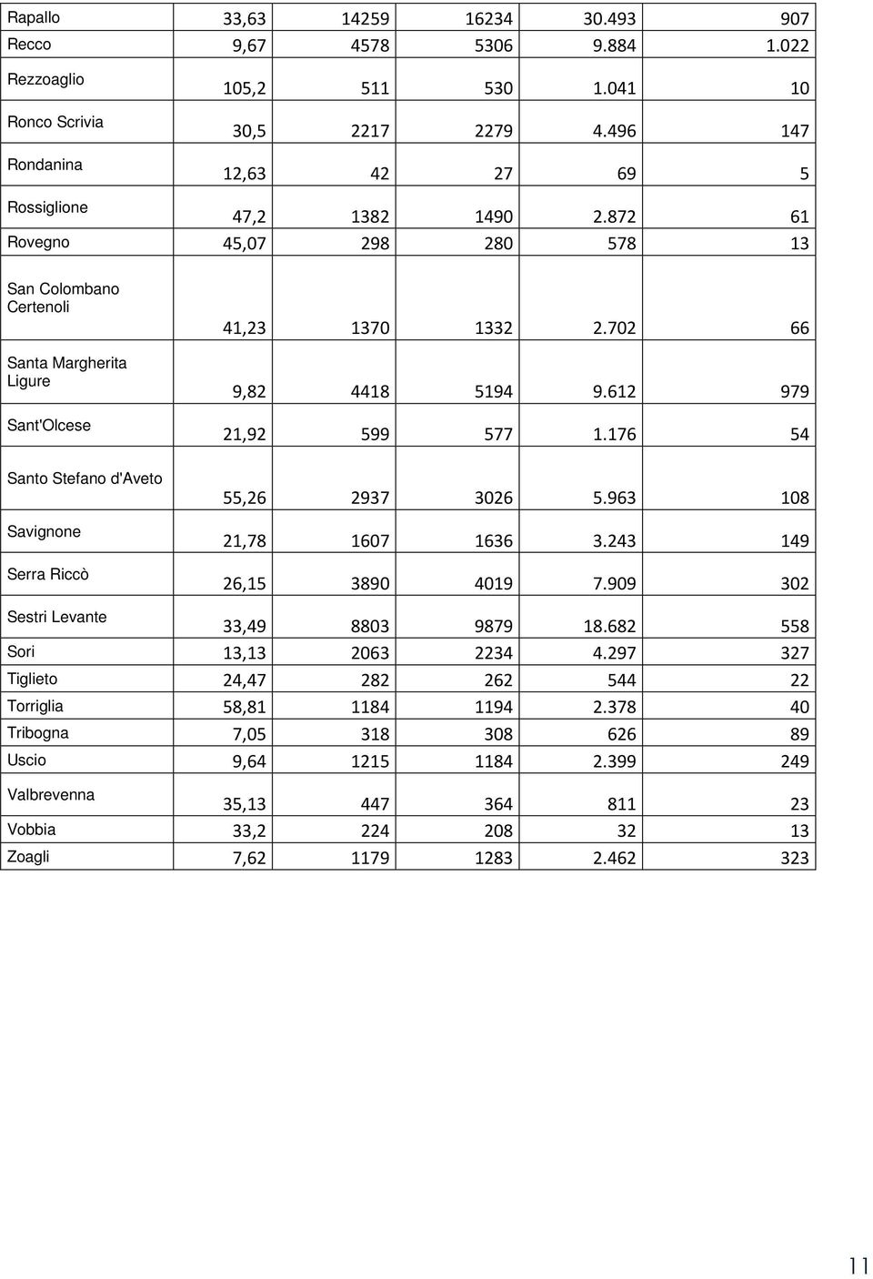 872 61 Rovegno 45,07 298 280 578 13 San Colombano Certenoli Santa Margherita Ligure Sant'Olcese Santo Stefano d'aveto Savignone Serra Riccò 41,23 1370 1332 2.702 66 9,82 4418 5194 9.