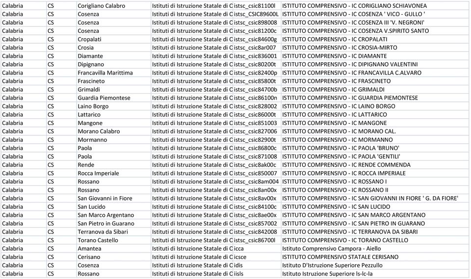 COMPRENSIVO - IC COSENZA III 'V. NEGRONI' Calabria CS Cosenza Istituti di Istruzione Statale di Ogni istsc_csic81200c Ordine e GradoISTITUTO COMPRENSIVO - IC COSENZA V.