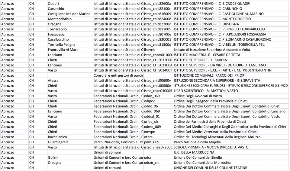 C. CASTIGLIONE M. MARINO Abruzzo CH Monteodorisio Istituti di Istruzione Statale di Ogni istsc_chic824008 Ordine e GradoISTITUTO COMPRENSIVO - I.C. MONTEODORISIO Abruzzo CH Orsogna Istituti di Istruzione Statale di Ogni istsc_chic82300c Ordine e GradoISTITUTO COMPRENSIVO - I.