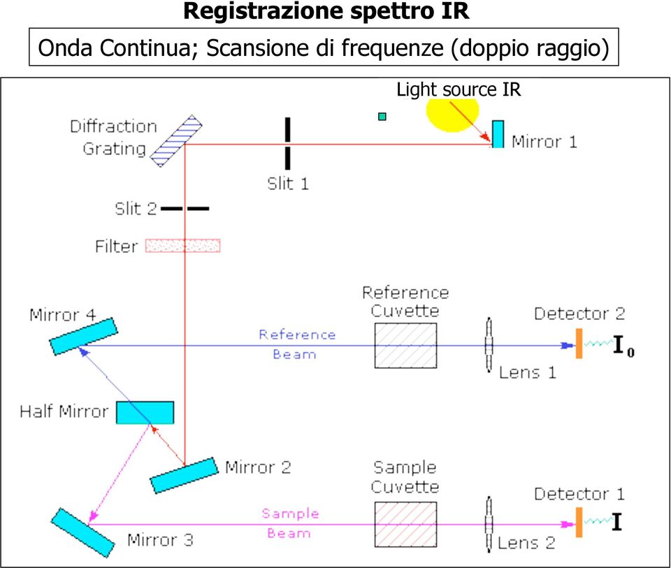 Scansione di frequenze