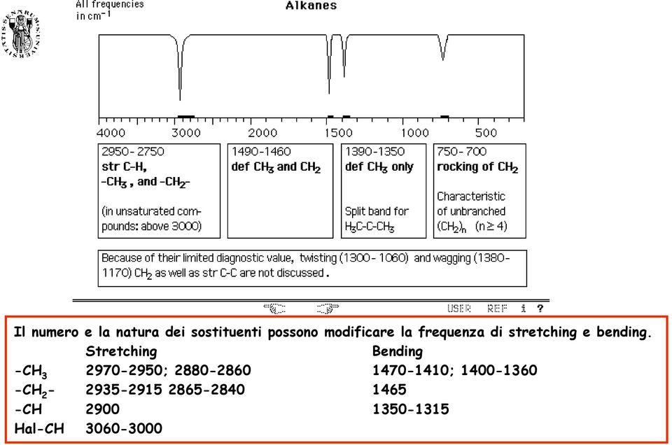 Stretching Bending -CH 3 2970-2950; 2880-2860 1470-1410;