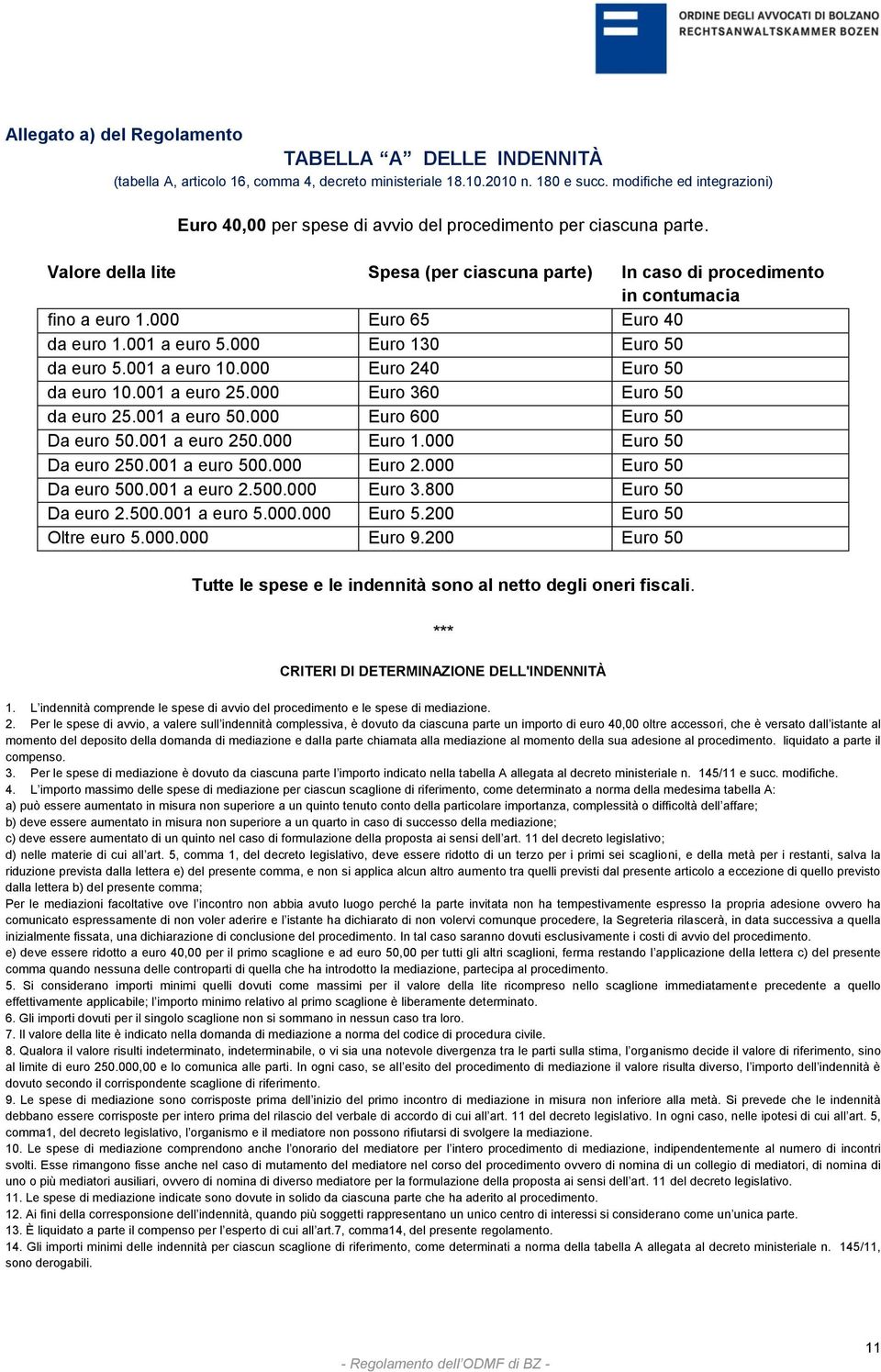 000 Euro 65 Euro 40 da euro 1.001 a euro 5.000 Euro 130 Euro 50 da euro 5.001 a euro 10.000 Euro 240 Euro 50 da euro 10.001 a euro 25.000 Euro 360 Euro 50 da euro 25.001 a euro 50.