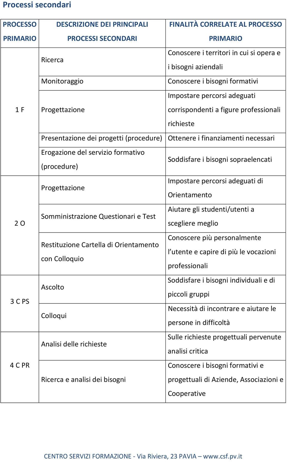 i finanziamenti necessari Erogazione del servizio formativo Soddisfare i bisogni sopraelencati (procedure) Impostare percorsi adeguati di Progettazione Orientamento Aiutare gli studenti/utenti a