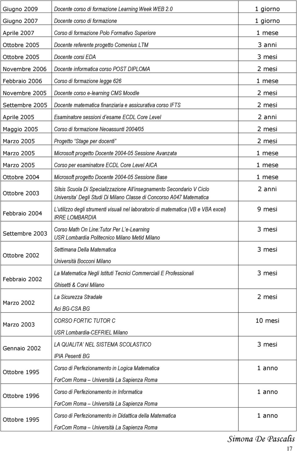 Novembre 2006 Docente informatica corso POST DIPLOMA 2 mesi Febbraio 2006 Corso di legge 626 1 mese Novembre 2005 Docente corso e-learning CMS Moodle 2 mesi Settembre 2005 Docente matematica