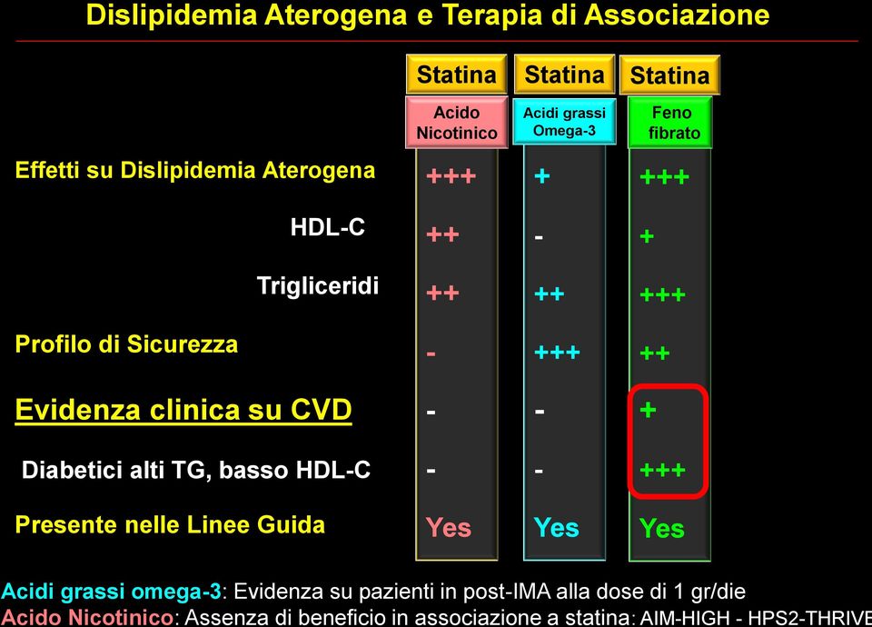 su CVD - - + Diabetici alti TG, basso HDL-C - - +++ Presente nelle Linee Guida Yes Yes Yes Acidi grassi omega-3: Evidenza su