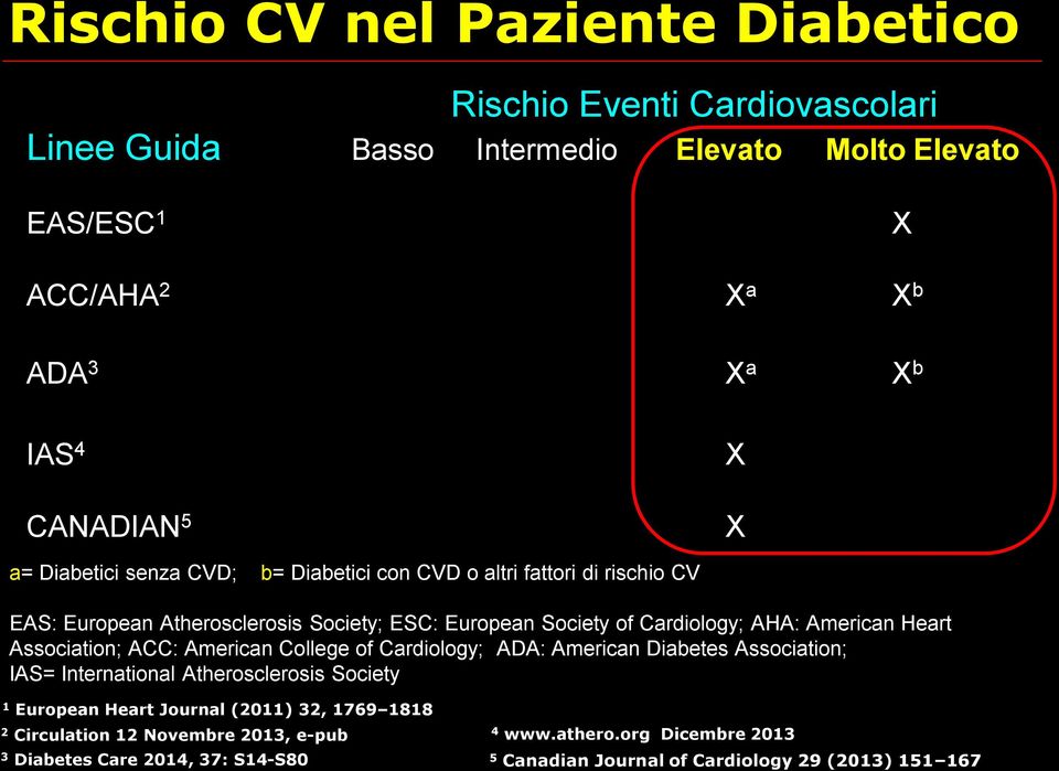 AHA: American Heart Association; ACC: American College of Cardiology; ADA: American Diabetes Association; IAS= International Atherosclerosis Society 1 European Heart