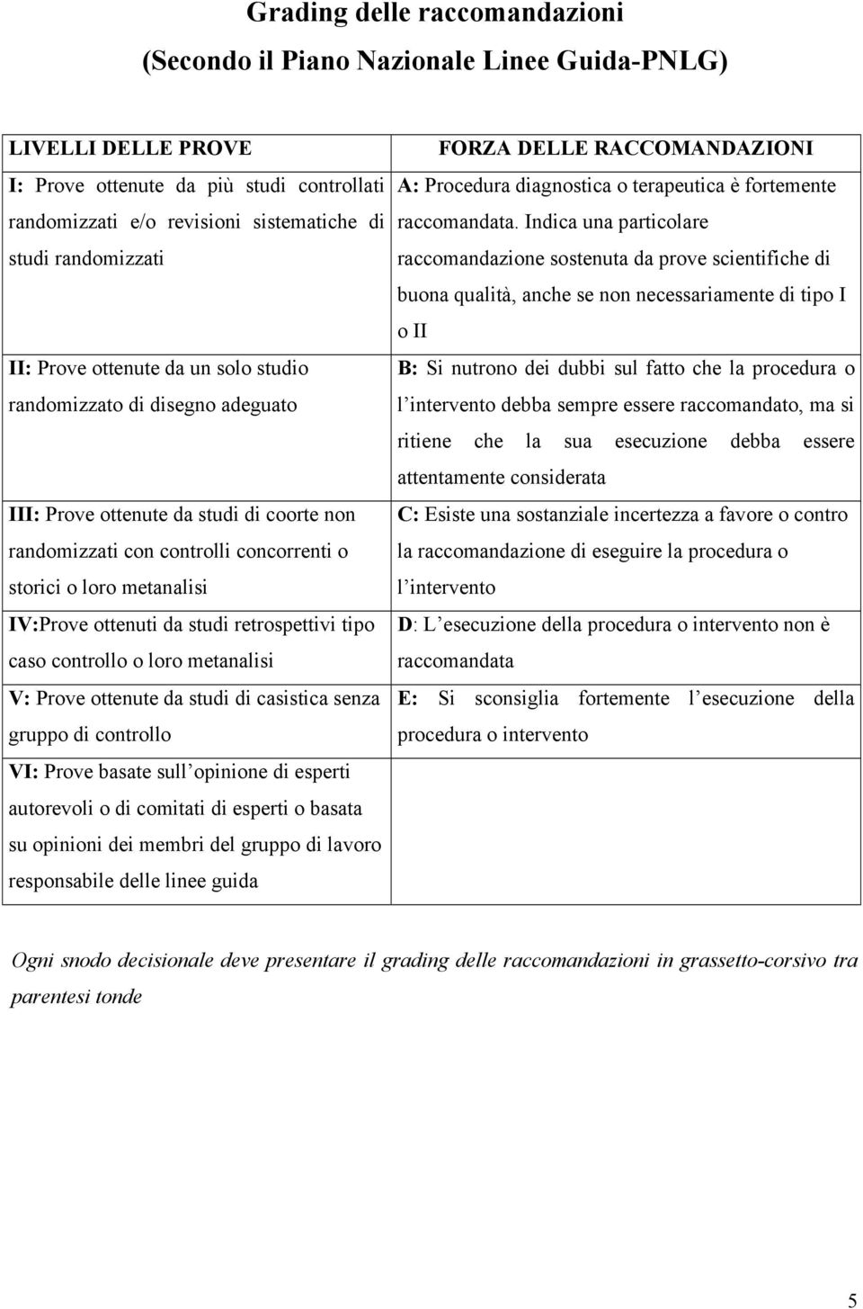 IV:Prove ottenuti da studi retrospettivi tipo caso controllo o loro metanalisi V: Prove ottenute da studi di casistica senza gruppo di controllo VI: Prove basate sull opinione di esperti autorevoli o