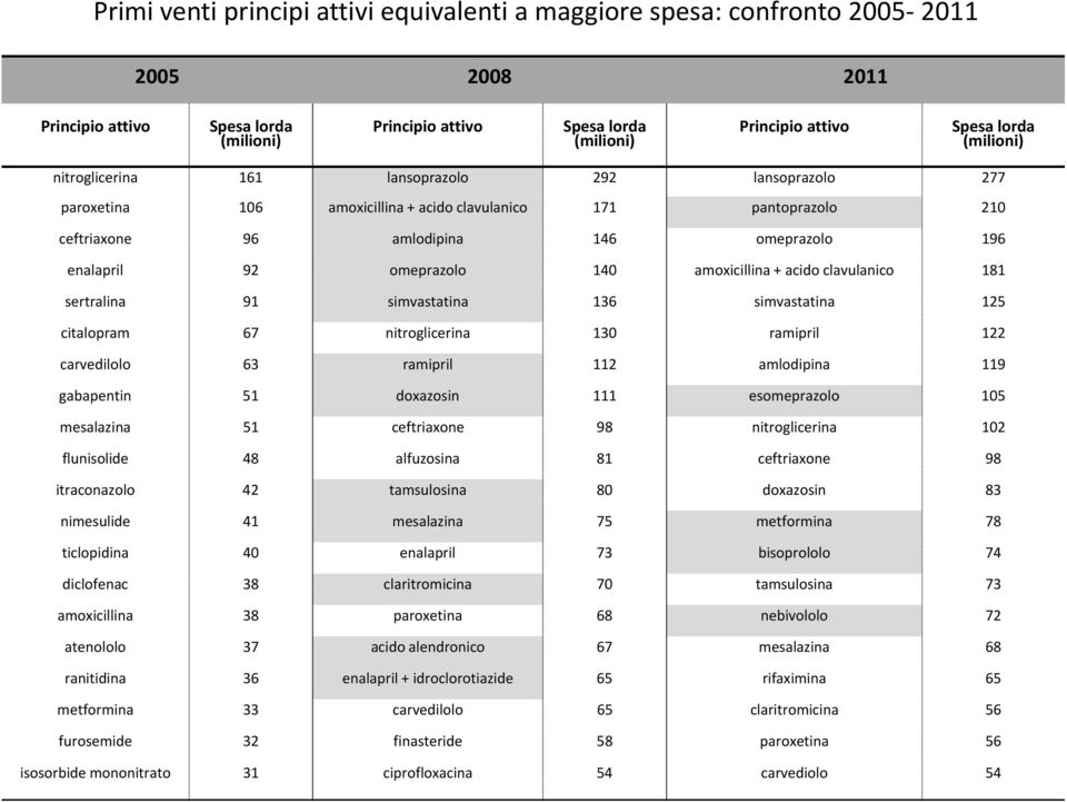 omeprazolo 140 amoxicillina + acido clavulanico 181 sertralina 91 simvastatina 136 simvastatina 125 citalopram 67 nitroglicerina 130 ramipril 122 carvedilolo 63 ramipril 112 amlodipina 119 gabapentin