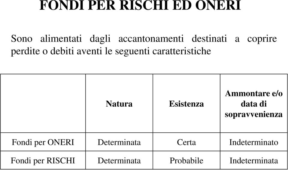 Esistenza Ammontare e/o data di sopravvenienza Fondi per ONERI