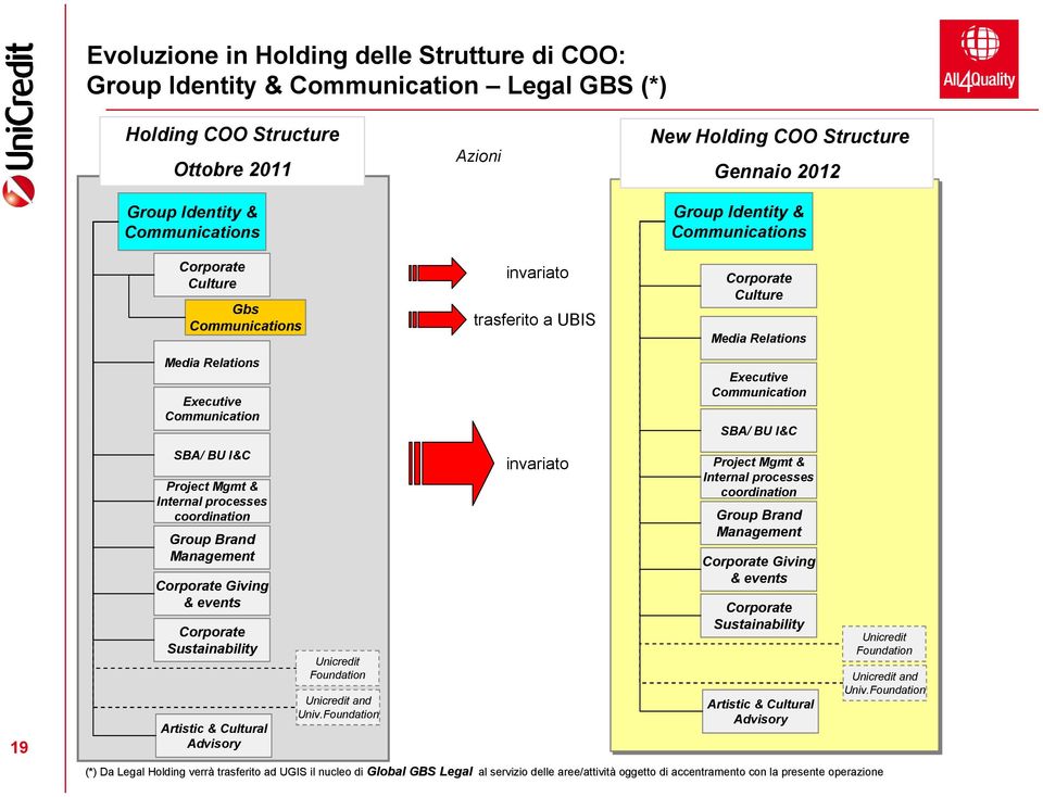 Giving & events Corporate Sustainability Artistic & Cultural Advisory Unicredit Foundation Unicredit and Univ.