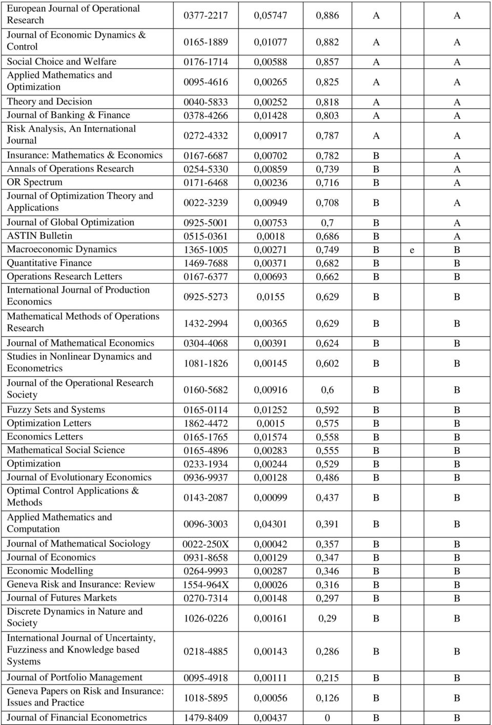 Journal 0272-4332 0,00917 0,787 A A Insurance: Mathematics & Economics 0167-6687 0,00702 0,782 B A Annals of Operations Research 0254-5330 0,00859 0,739 B A OR Spectrum 0171-6468 0,00236 0,716 B A